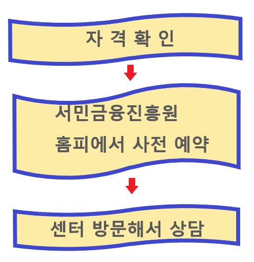 생계비대출-진행-순서