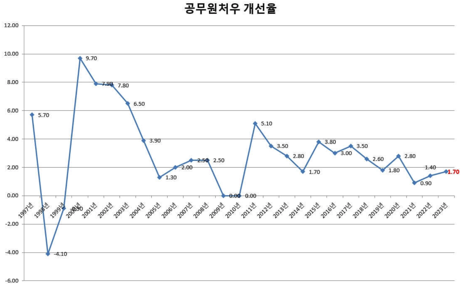 공무원-처우-개선율