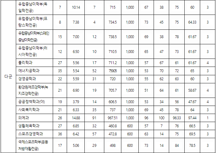 단국대천안 정시등급