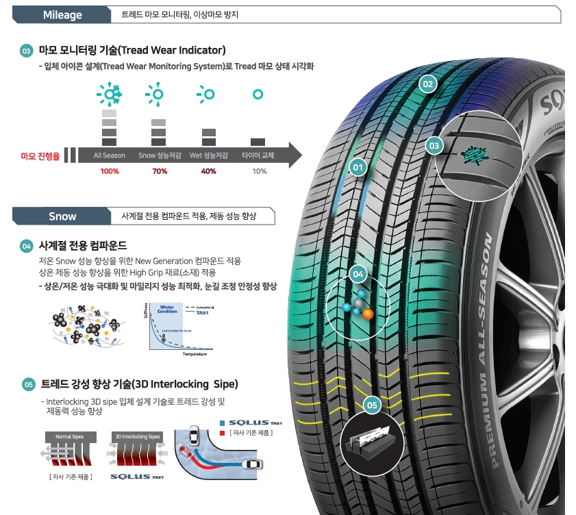 금호-솔루스-TA51-마모-모니터링-사계절-타이어-기술