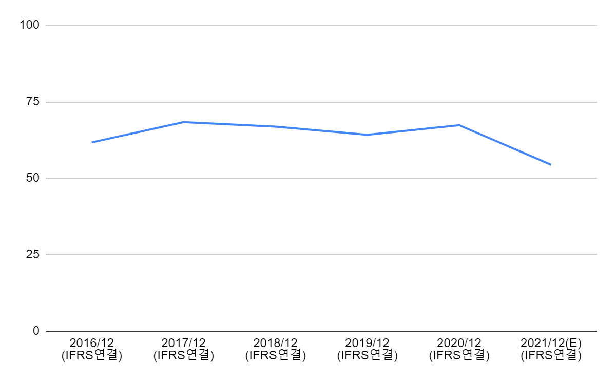 한국토지신탁-최근-6년간의-부채비율-변화