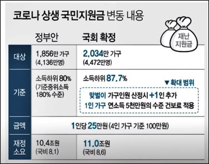 국민지원금-변동내용