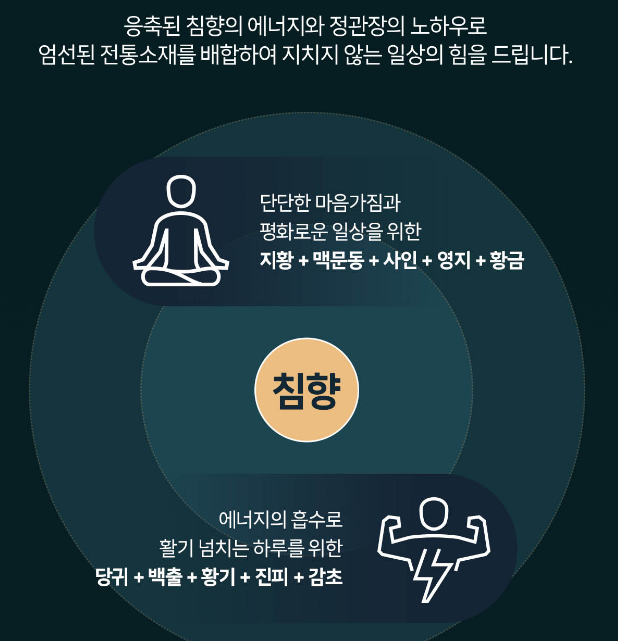 기다림 침향액 효능과 복용법, 정관장 침향 후기 및 부작용 분석
