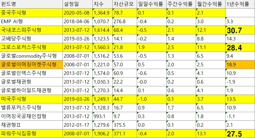 [펀드] 12월 수익률