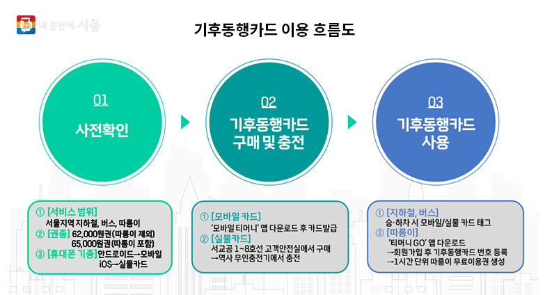 기후동행카드-이용흐름도