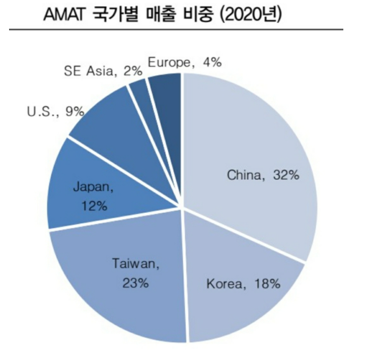 amat 매출 구조