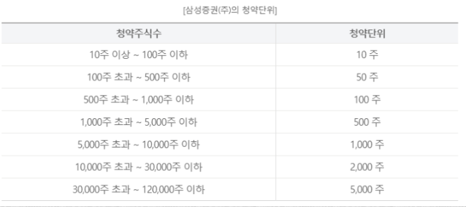  공모주 청약단위, 청약한도에 대해 알아보기 (금액별 청약주수, 빅히트 한국투자증권 청약단위 예시)