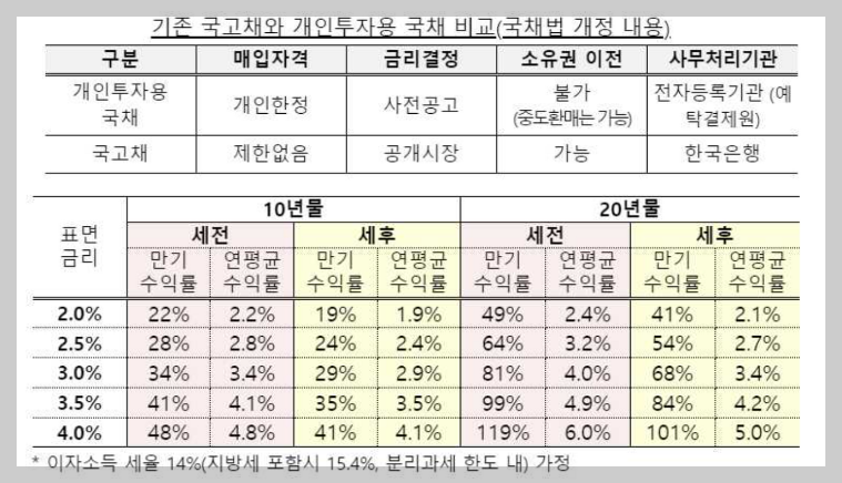 개인투자용국채