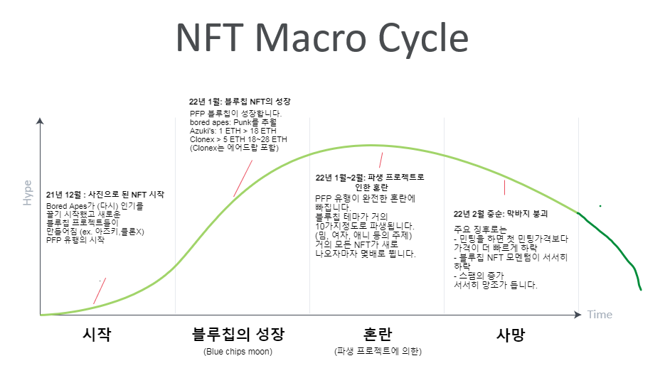 NFT Macro Cycle, NFT 사이클. NFT 주기