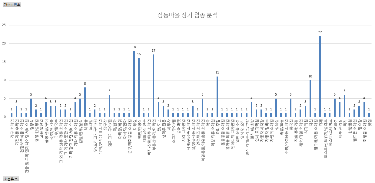 봉담 장등마을 상가 업종 (소분류)