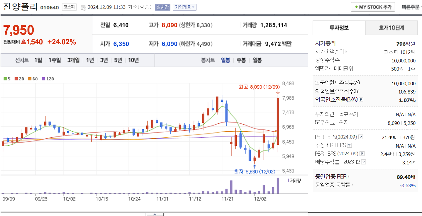 오세훈 관련주 진양폴리 일봉 차트