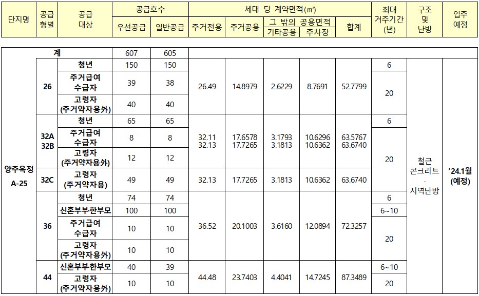 양주옥정 A-25 공급물량