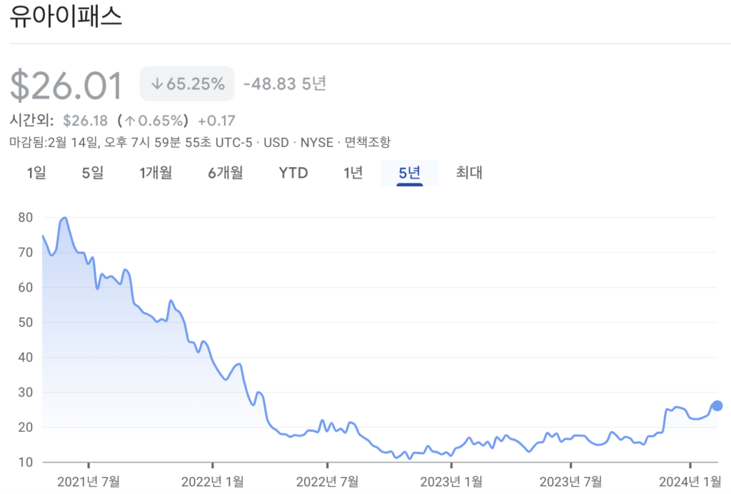 유아이패스 주가