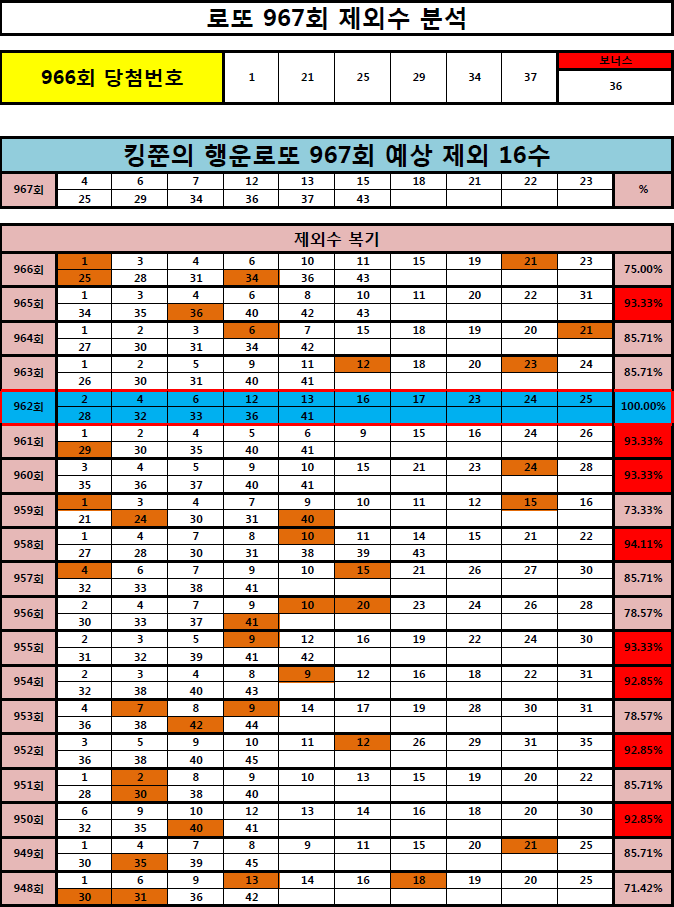  [961회 1등, 962회 2등 적중!!] 로또 967회 제외 16수 공개! (Feat. 962회 100% 적중!!)