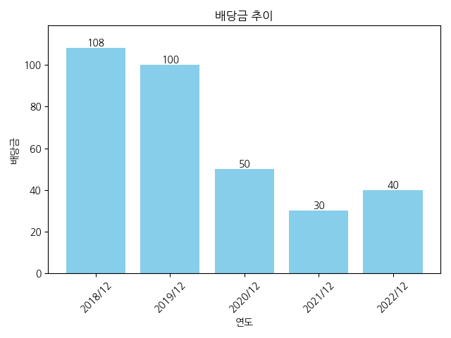 DRB동일-배당금-추이