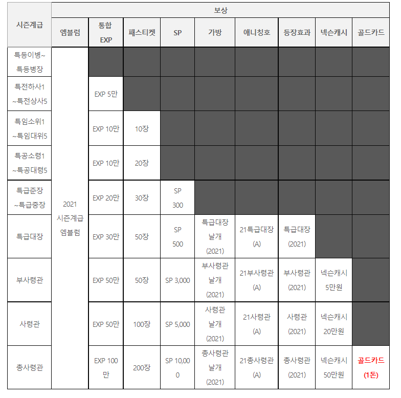  서든어택 2021 시즌 계급 종료 최종 보상