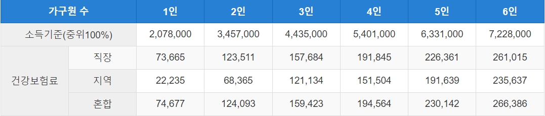 가구 규모별 건강보험료 소득산정기준표