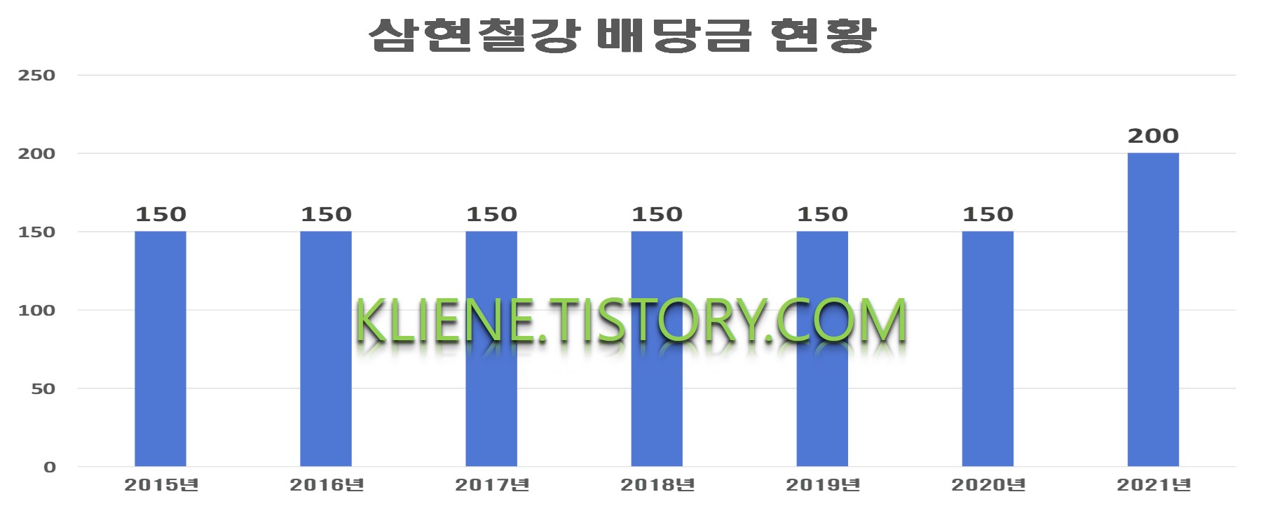  삼현철강 배당금(2021년 배당금)