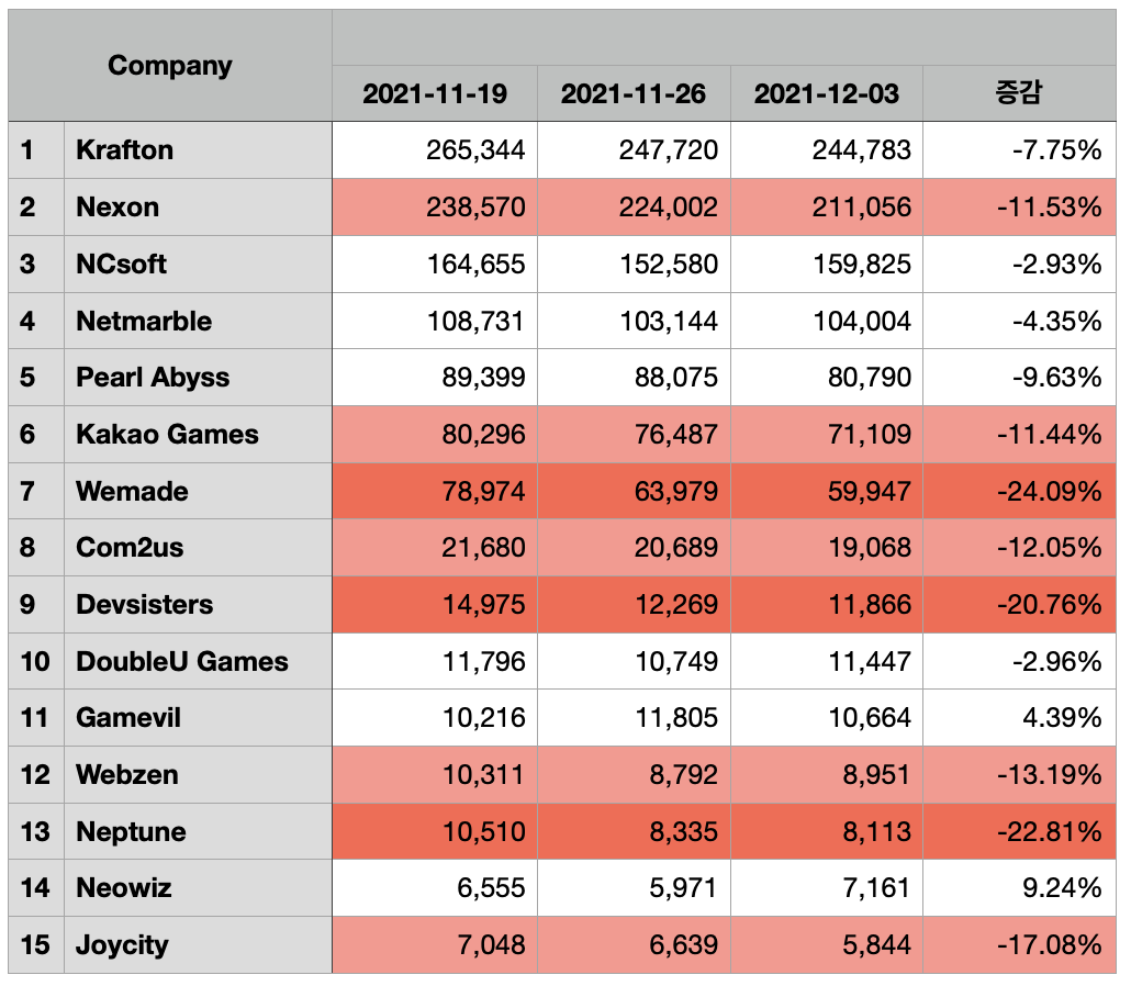 국내 게임사 시가총액 순위 2021-12-03