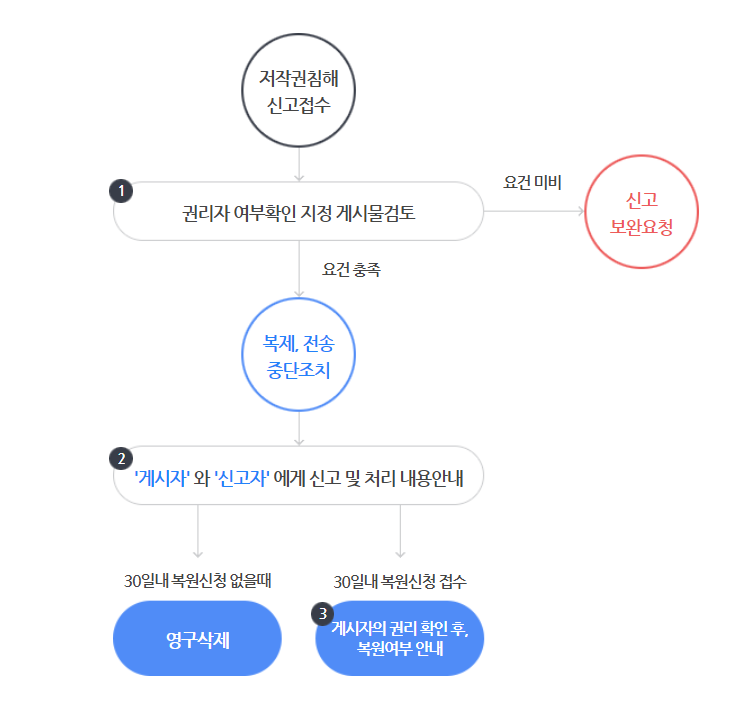  다음 고객센터에 블로그 글에 대한 저작권 침해 신고하기