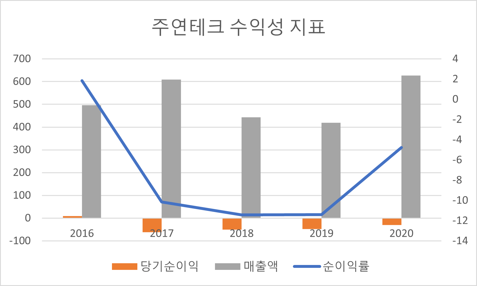 주연테크 수익성 지표