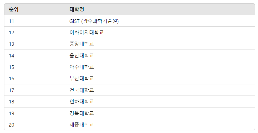 2024년 한국대학순위 TOP 100