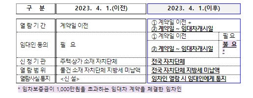 전세 사기 대책