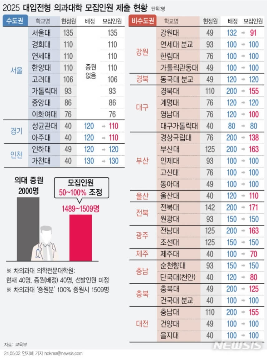 25학년 대학별 의대 증원 수