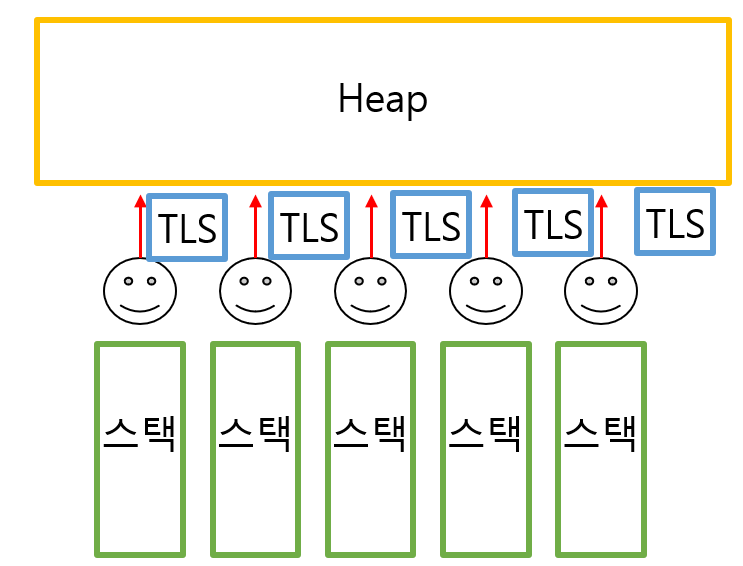 운영체제 - TLS(Thread Local Storage)