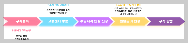 실업급여 신청방법