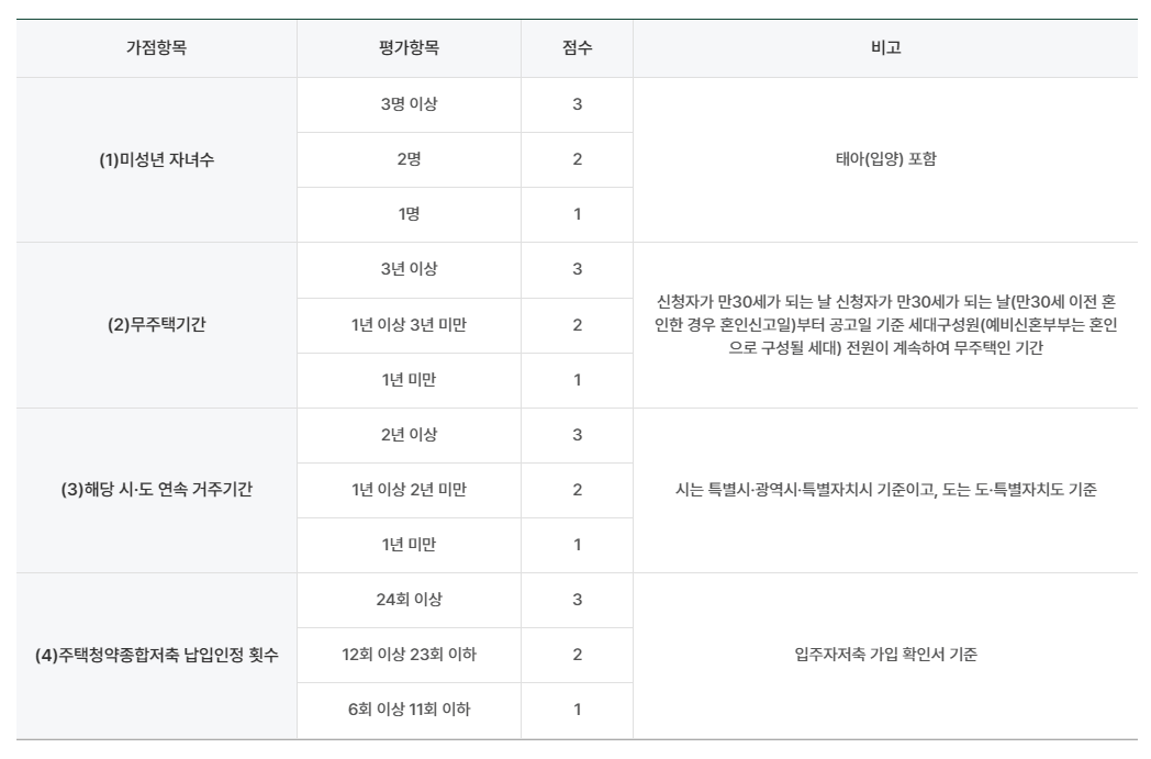 신혼희망타운 잔여공급 가점표(@한국주택토지공사 홈페이지)