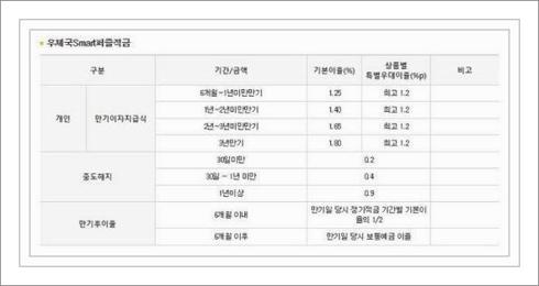 우체국 적금 금리