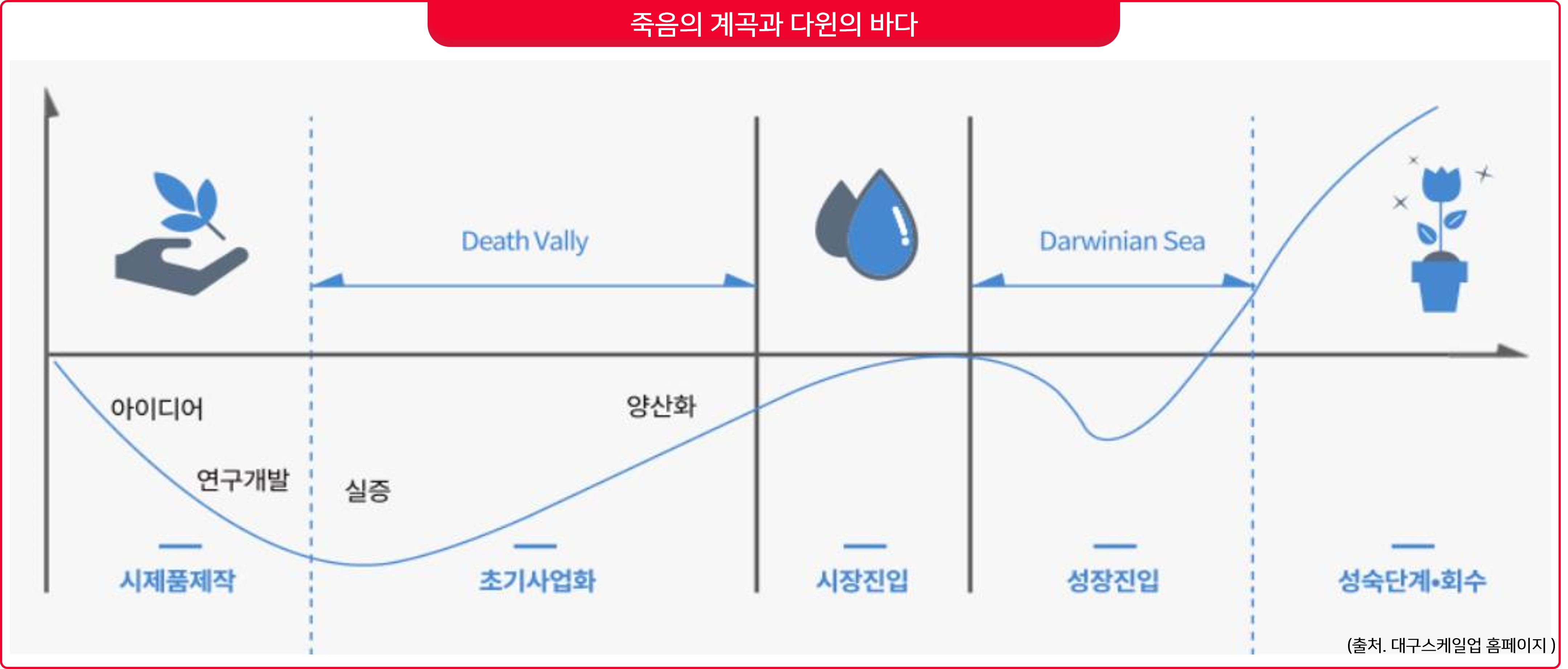  죽음의 계곡, 캐즘, 다윈의 바다, 기술창업의 특징