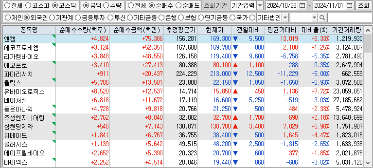 주간 코스닥 외국인 순매수