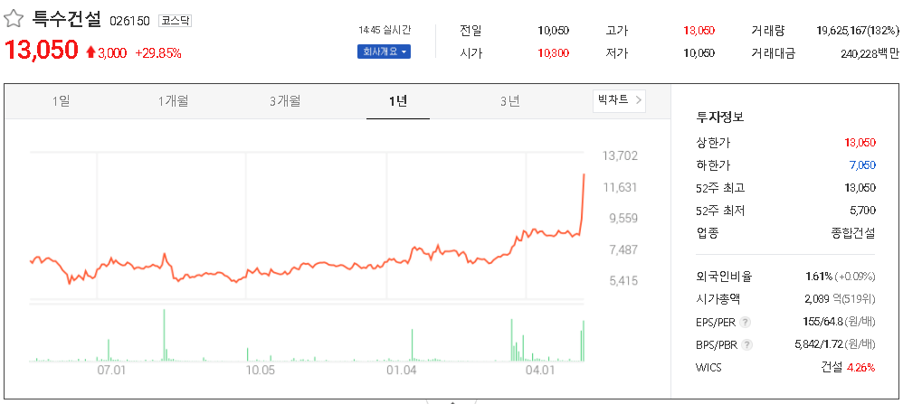  4대강 복원 관련주 테마주 대장주 TOP10