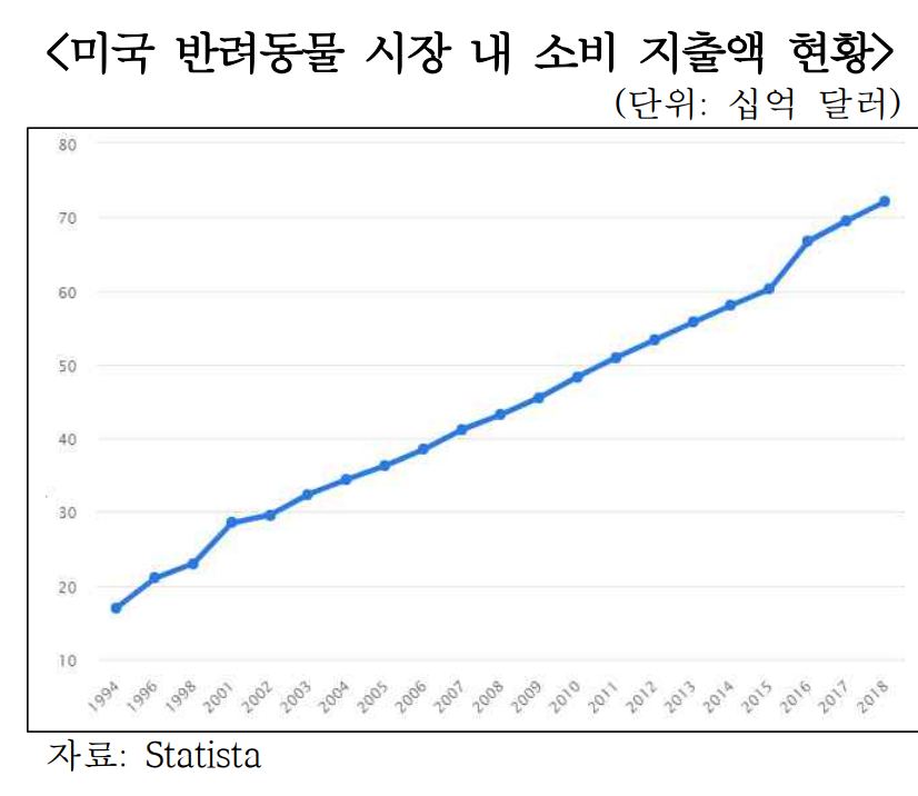 미국 반려동물 시장 내 소비 지출액 현황