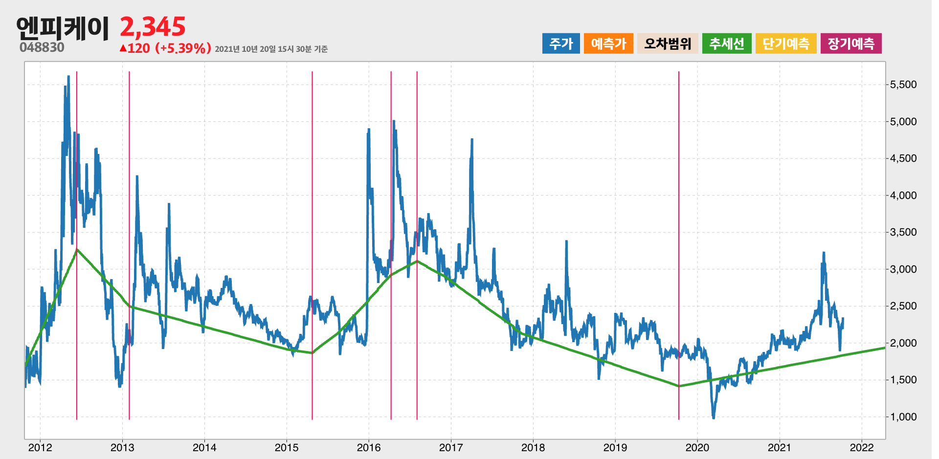 엔피케이 10년간 추세