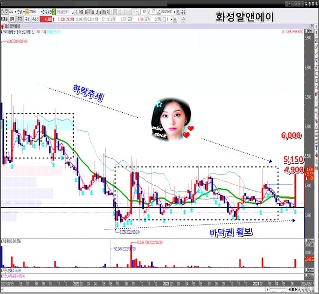 화성알앤에이-주-봉-차트