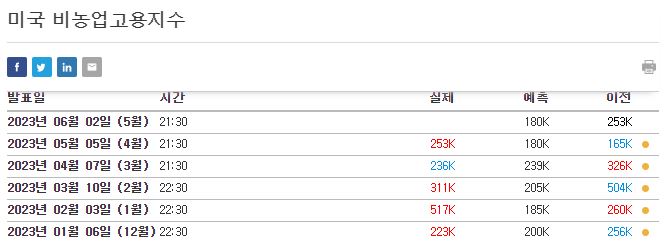 비농업고용지수
