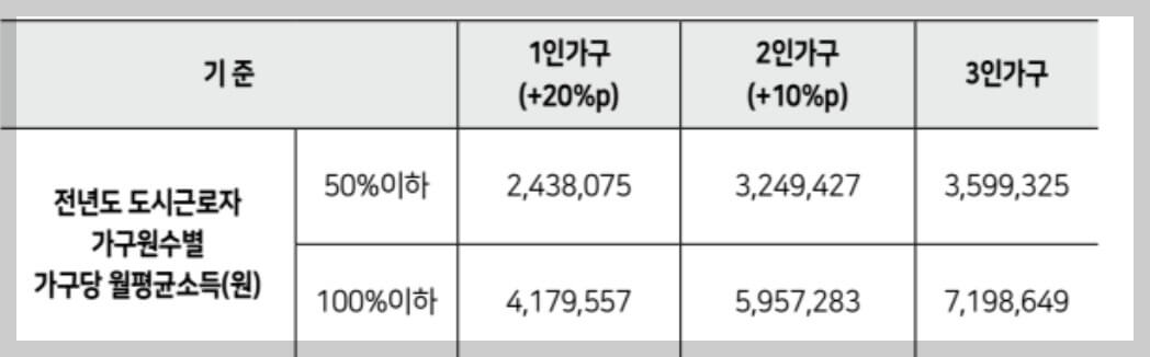 청년계층 소득기준