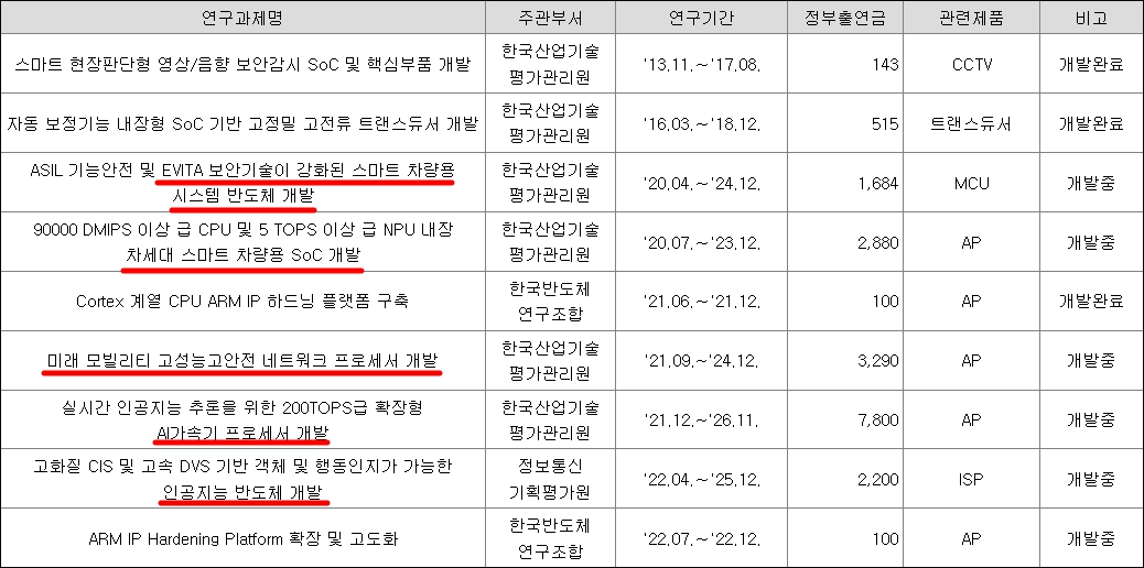 가온칩스-연구-개발-현황