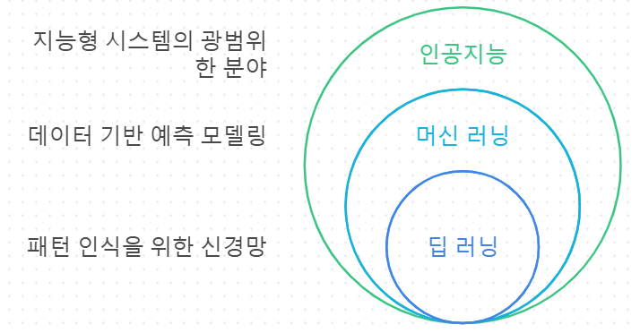 AI 학습 방법의 계층 구조