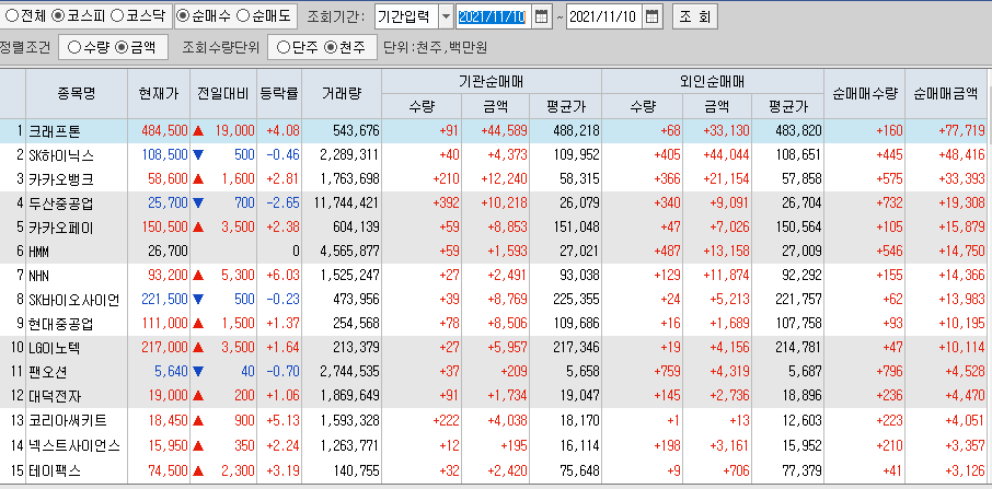  11월10일 코스피 코스닥 외국인 기관 동시 순매수 순매도 상위 종목 TOP 100