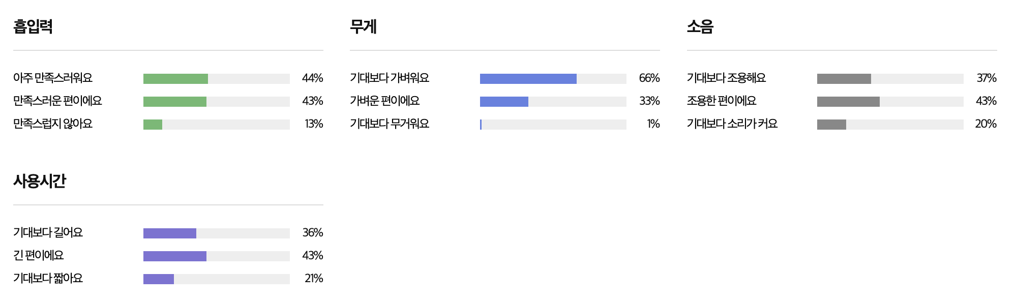 클래파 DC모터 다용도 미니 핸디형 무선청소기 후기 그래프