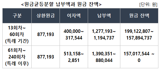 신생아-특례-대출시-원금균등분할-납부액과-원금잔액-표