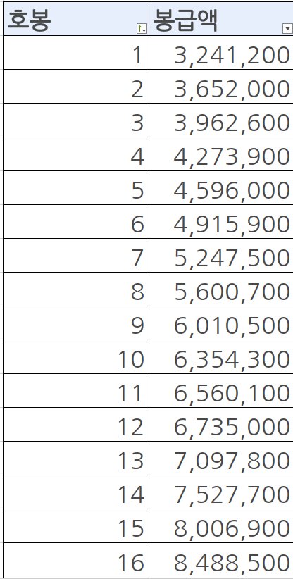 공무원 기도직봉급표1