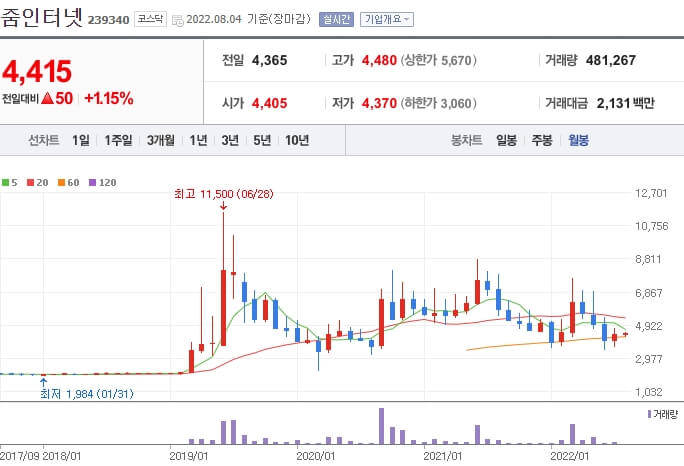 줌인터넷-주식가격