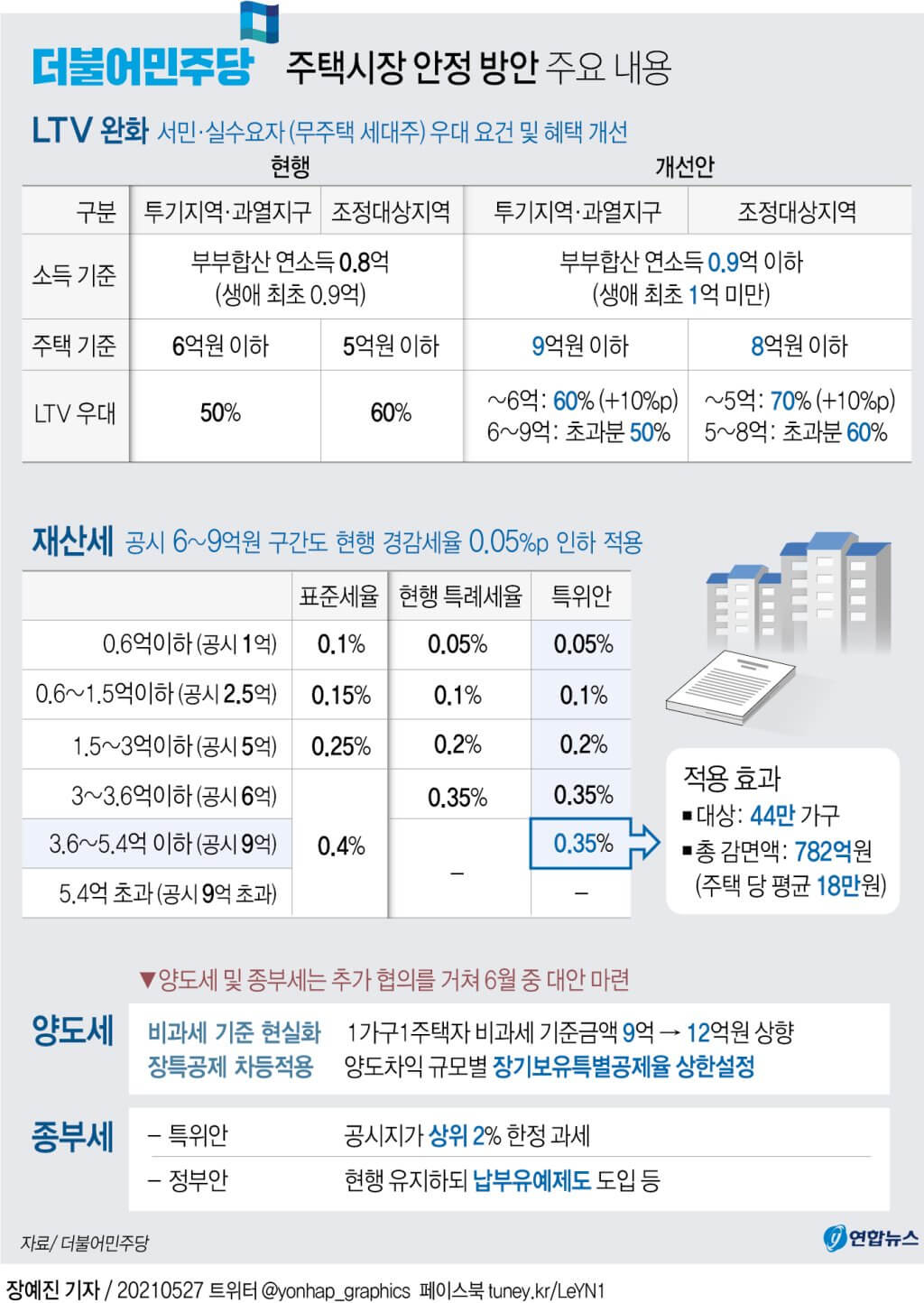  [그래픽] 주택시장 안정 방안 주요 내용