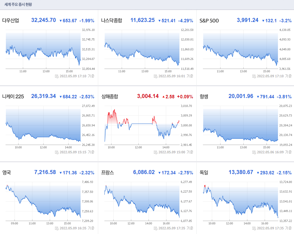  5월10일 국내증시 해외증시 시황 요약, 오늘의 뉴스속보