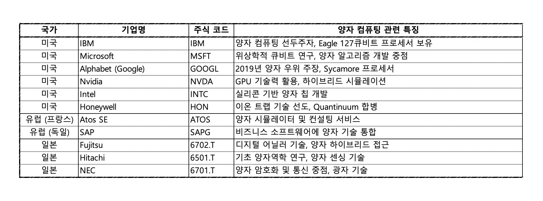 양자컴퓨터 상장기업들 특징 정리